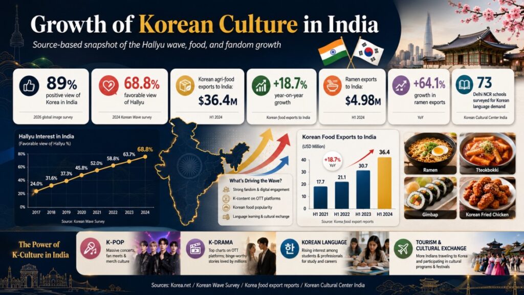best-Korean-cafe-franchise-in-India-wang-house